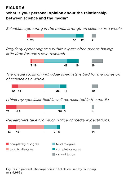 Figure 6: What is your personal opinion about the relationship between science and the media?