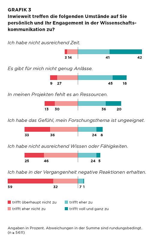 Grafik 3: Inwieweit treffen die folgenden Umstände auf Sie persönlich und Ihr Engagement in der Wissenschaftskommunikation zu?