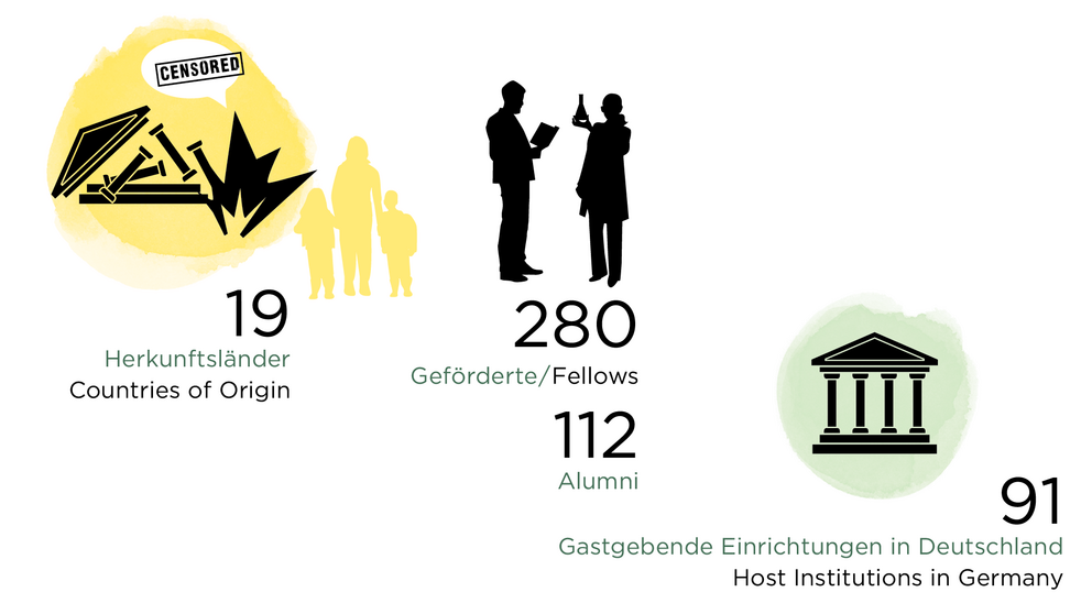 19 Herkunftsländer, 280 Geförderte, 112 Alumni, 91 Gastgebende Einrichtungen in Deutschland