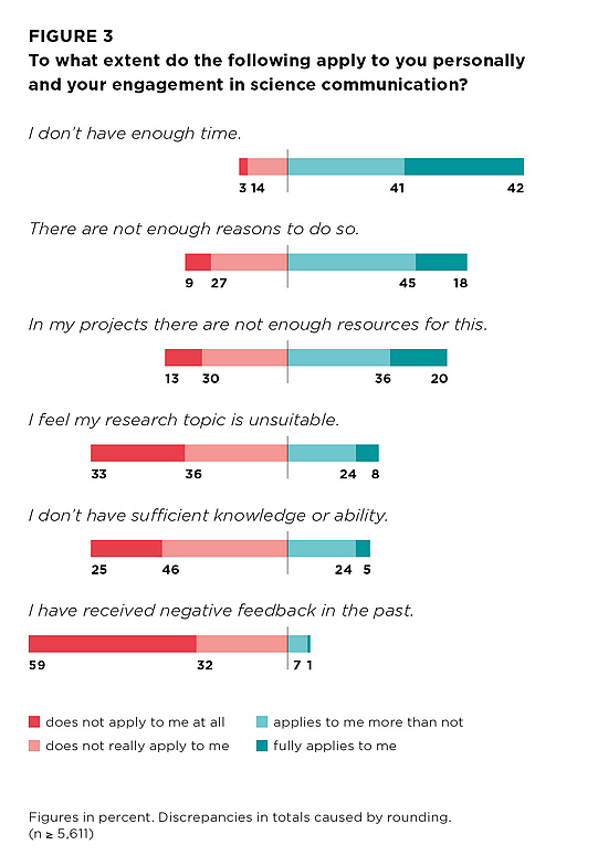 Figure 3: To what extent do the following apply to you personally and your engagement in science communication?