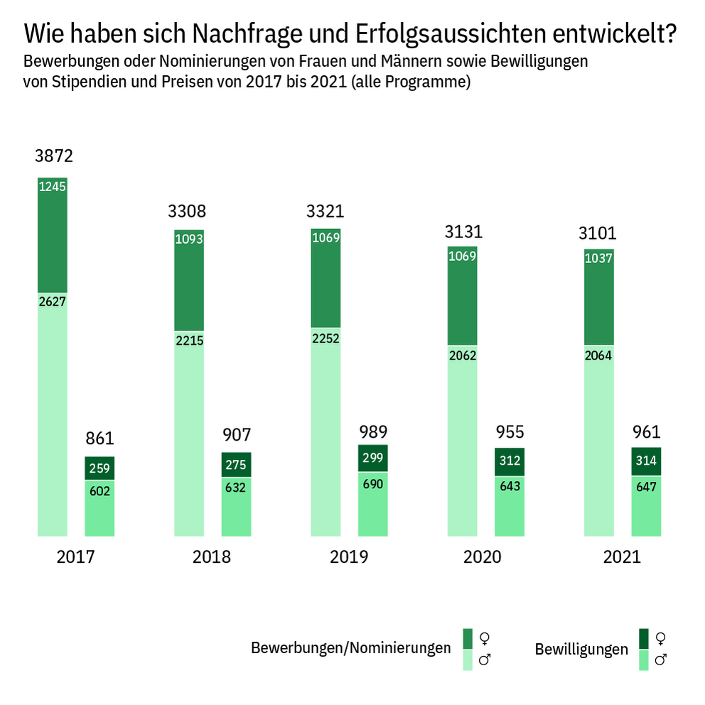 Balkendiagramm: Wie haben sich Nachfrage und Erfolgsaussichten entwickelt? Bewerbungen oder Nominierungen von Frauen und Männern sowie Bewilligungen von Stipendien und Preisen von 2017 bis 2021 in allen Programmen