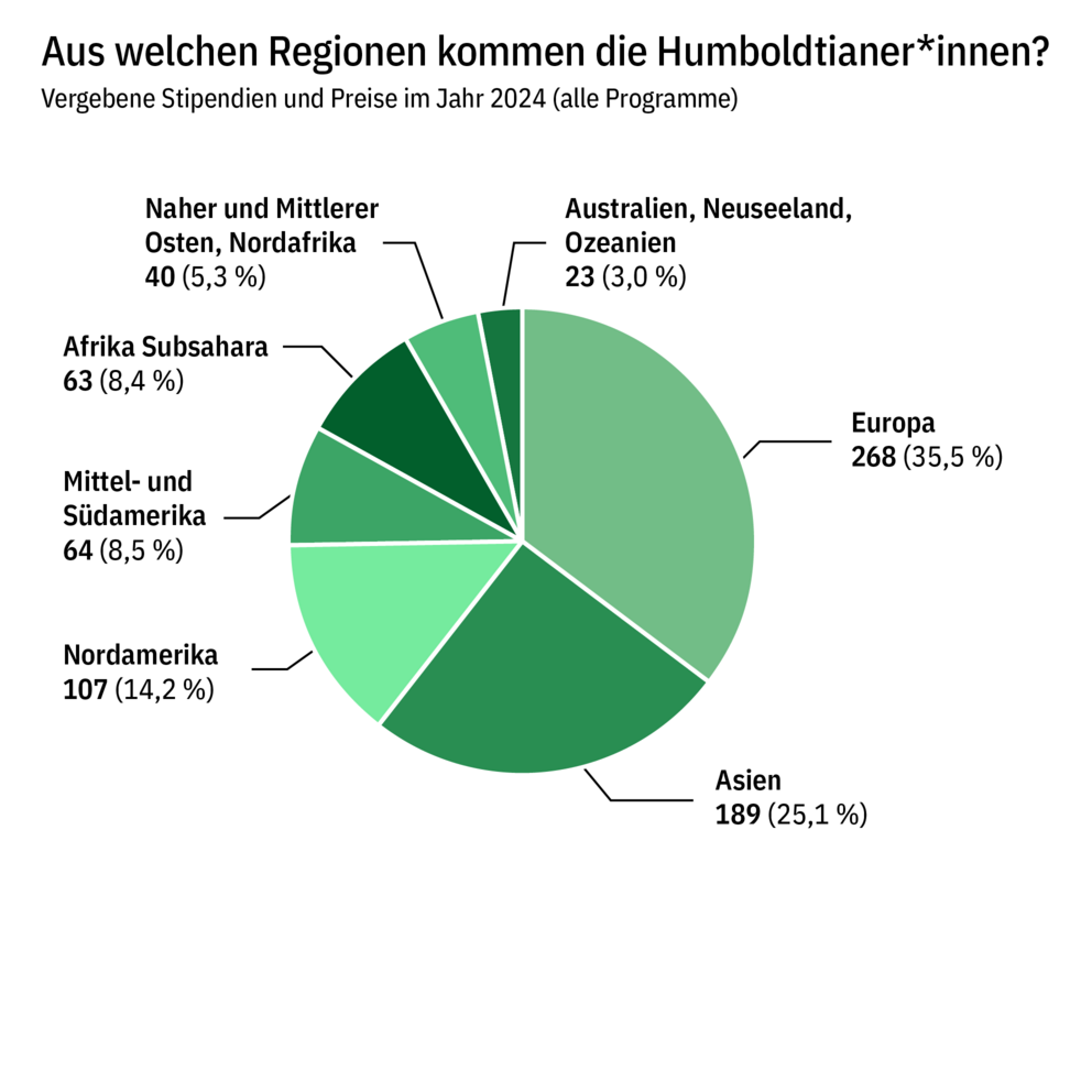 Kuchendiagramm, das die Verteilung der im Jahr 2023 vergebenen Stipendien und Preise nach Herkunftsregionen der Personen darstellt