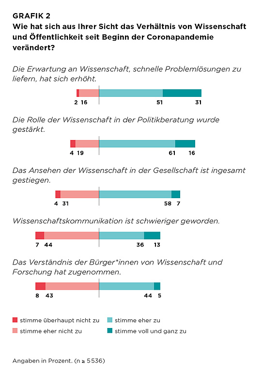 Grafik 2: Wie hat sich aus Ihrer Sicht das Verhältnis von Wissenschaft und Öffentlichkeit seit Beginn der Coronapandemie verändert?