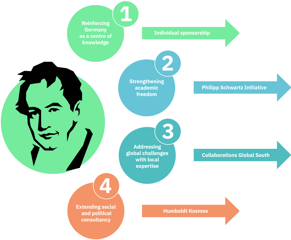 4 goals: 1. Reinforcing Germany as a centre of knowledge - Individual sponsorship 2. Strengthening academic freedom - Philipp Schwartz Initiative; 3. Addressing global challenges with local expertise - Collaborations with the Global South; 4. Extending social and political consultancy - Humboldt Kosmos