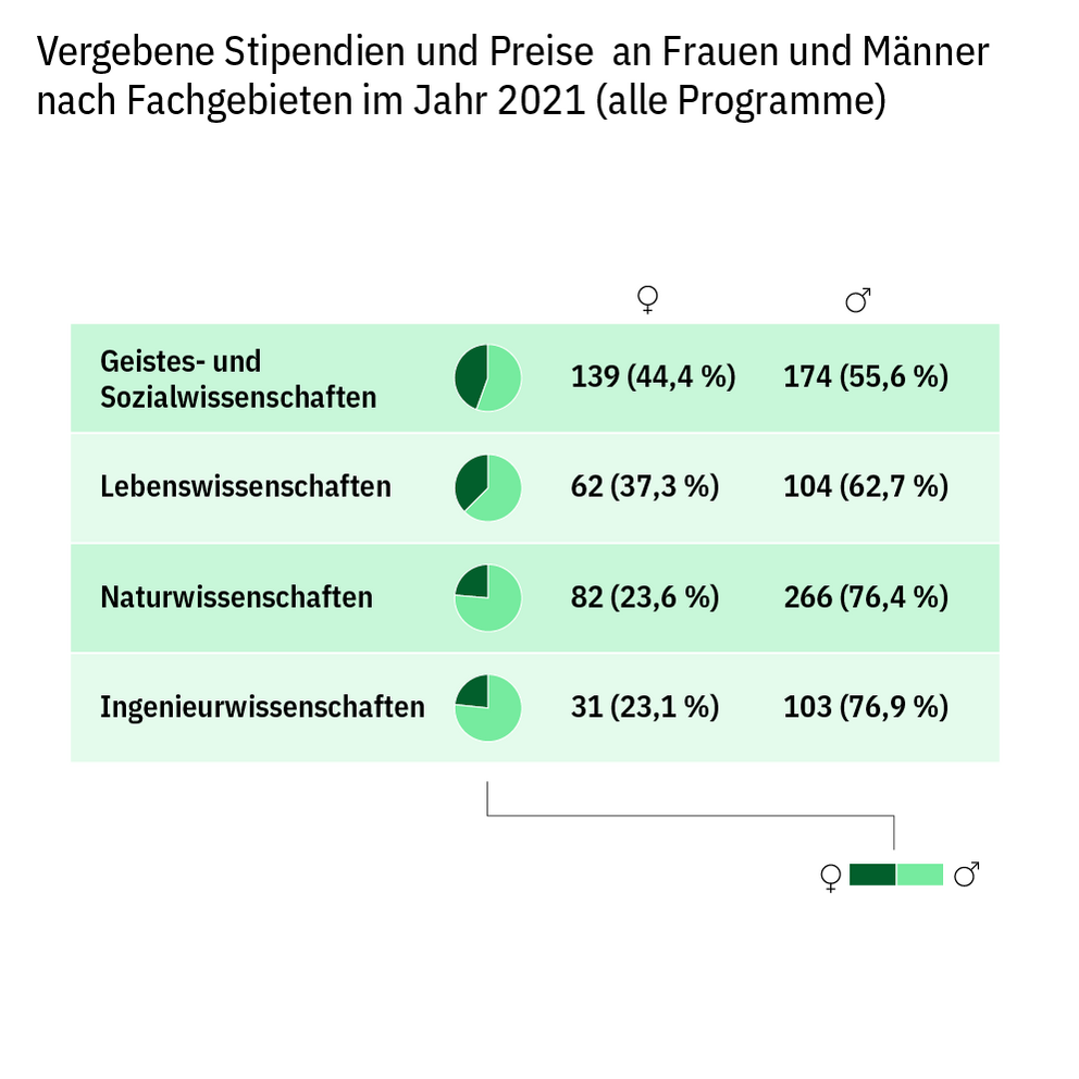 Tabellarische und grafische Übersicht über die Verteilung der im Jahr 2021 vergebenen Stipendien und Preise an Frauen und Männer nach Fachgebieten