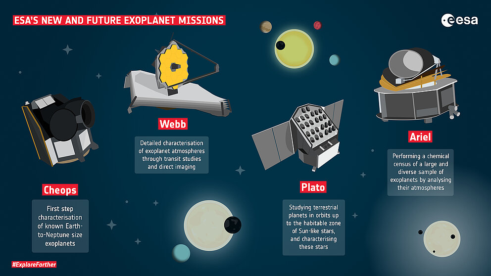 Schaubild ESAs neue und alte Exoplanet-Missionen
