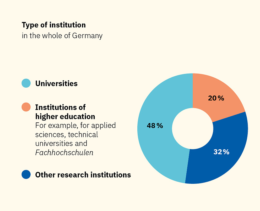 Diagram: The host institutions of the Philipp Schwartz Fellows. 48 percent are universities, 20 percent insititutions of higher education, 32 percent other research institutions.