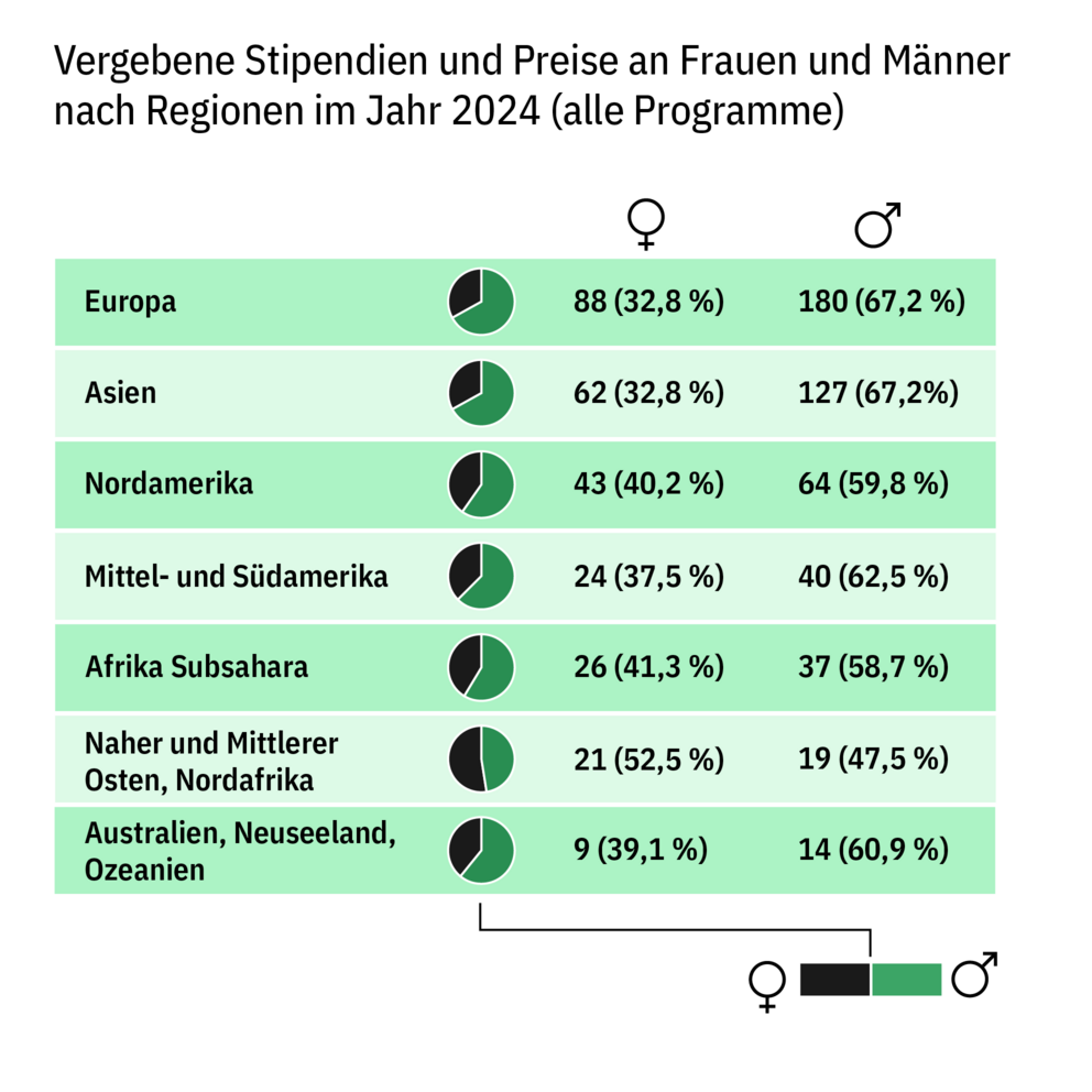 Tabellarische Darstellung der Verteilung der im Jahr 2024 vergebenen Stipendien und Preise auf Frauen und Männer nach Weltregionen