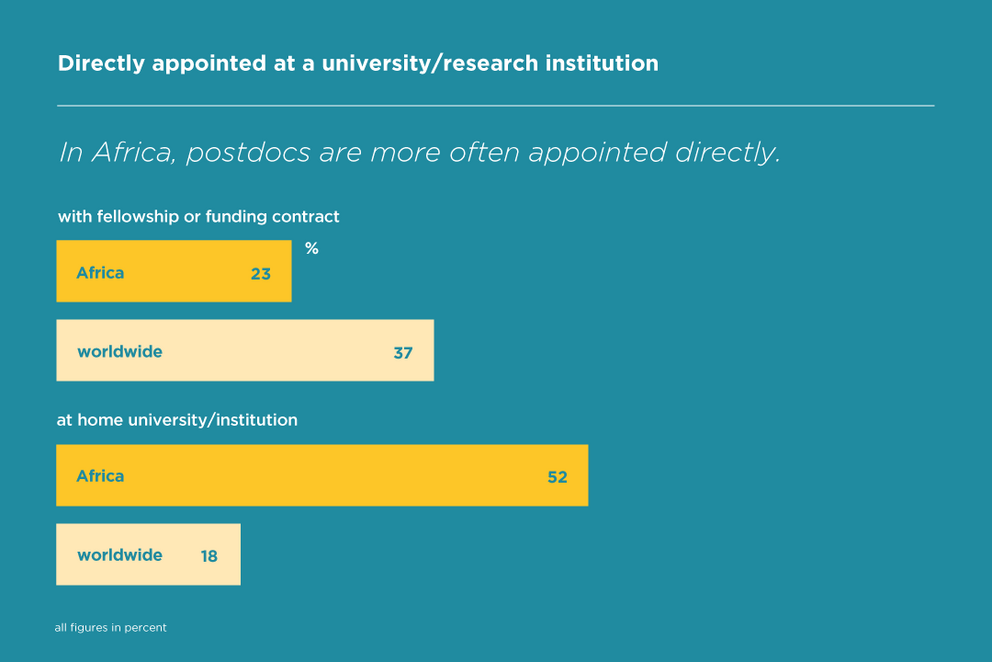 Chart: Appointment of postdocs to universities or research institutions in Africa and worldwide. In Africa, postdocs are more often appointed directly.