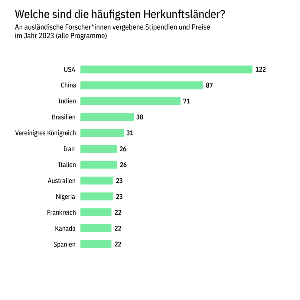 Balkendiagramm, das die zwölf häufigsten Herkunftsländer der ausländischen Forscher*innen darstellt, die 2023 ein Stipendium oder einen Preis erhalten haben