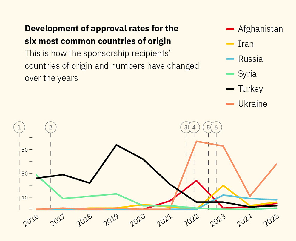 Diagram: Development of approval rates for the six most common countries of origin of the Philipp Schwartz Initiative