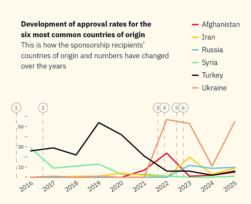 Diagram: Development of approval rates for the six most common countries of origin of the Philipp Schwartz Initiative