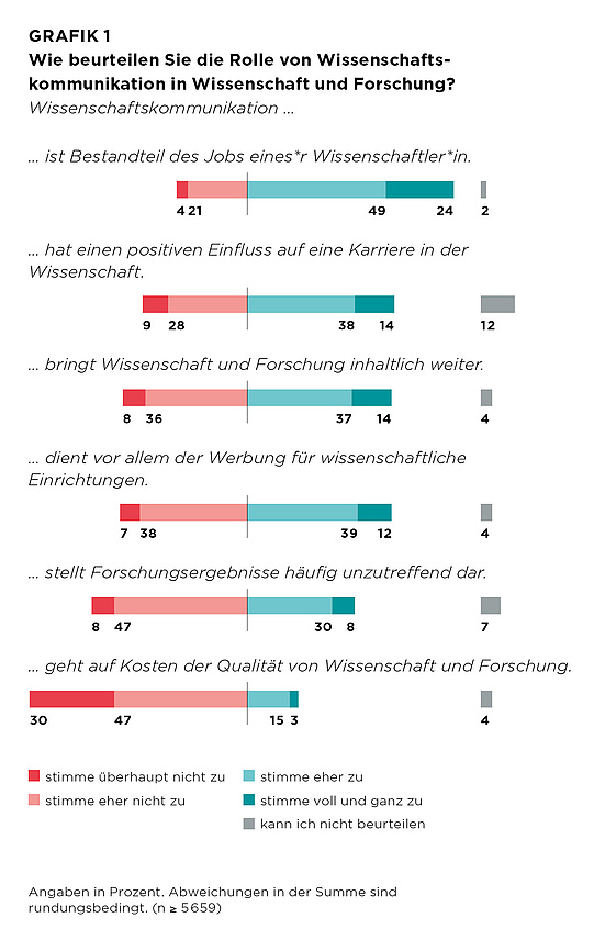 Grafik 1: Wie beurteilen Sie die Rolle von Wissenschaftskommunikation in Wissenschaft und Forschung?