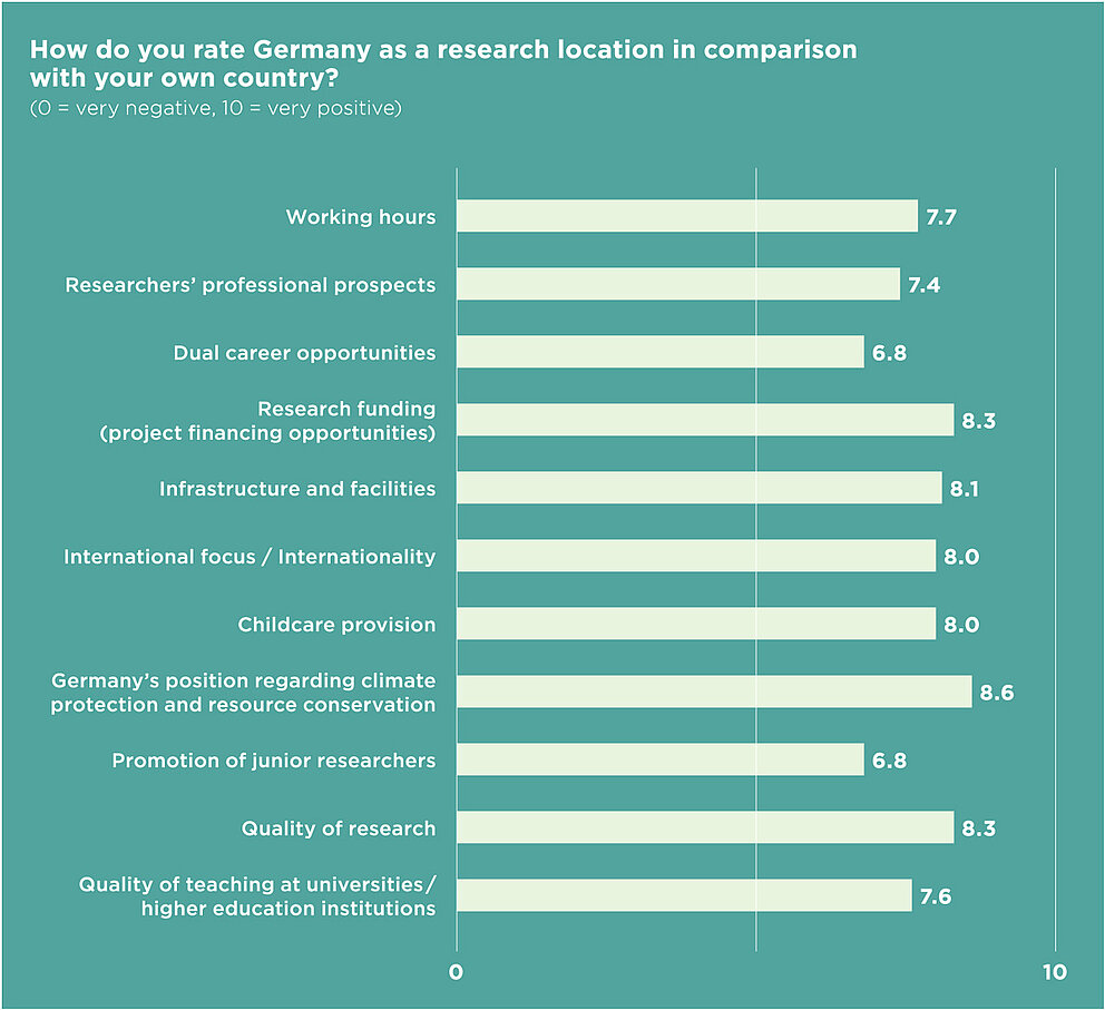 Englische Infografik zur Studie: Wie bewerten Sie Deutschland als Forschungsstandort im Vergleich zu Ihrem Heimatland?