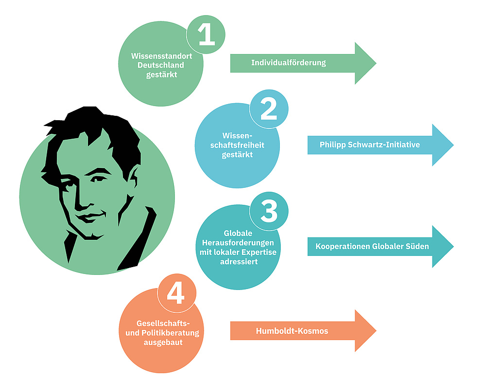 4 Ziele: 1. Stärkung des Wissensstandortes Deutschland - Individuelle Förderung 2. Stärkung der Wissenschaftsfreiheit - Philipp Schwartz-Initiative; 3. globale Herausforderungen mit lokaler Expertise angehen - Kooperationen mit dem Globalen Süden; 4. gesellschaftliche und politische Beratung ausbauen - Humboldt Kosmos