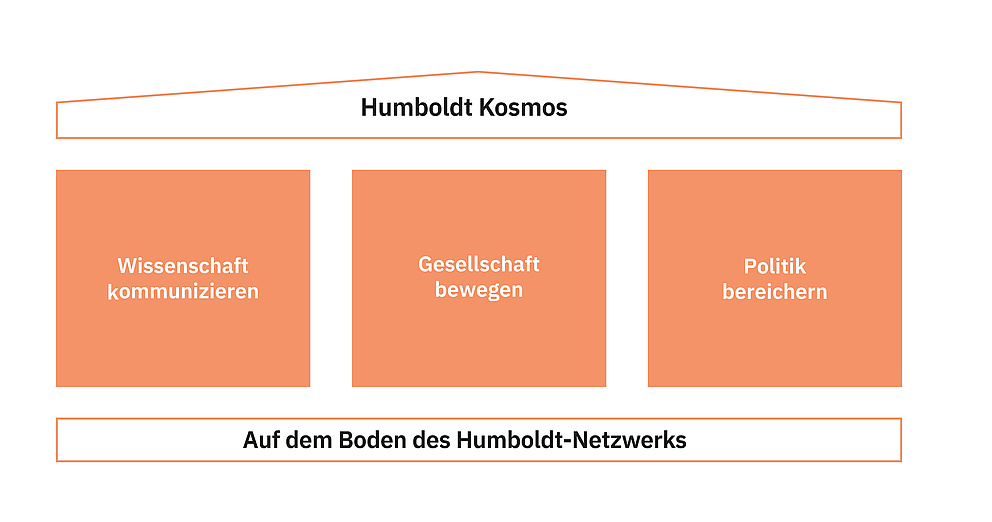 Abbildung eines Hauses mit den Säulen 1. Wissenschaft kommunizieren; 2. Gesellschaft bewegen; 3. Politik bereichern. Das Konzept basiert auf dem Stiftungsnetzwerk und nennt sich Humboldt-Kosmos.