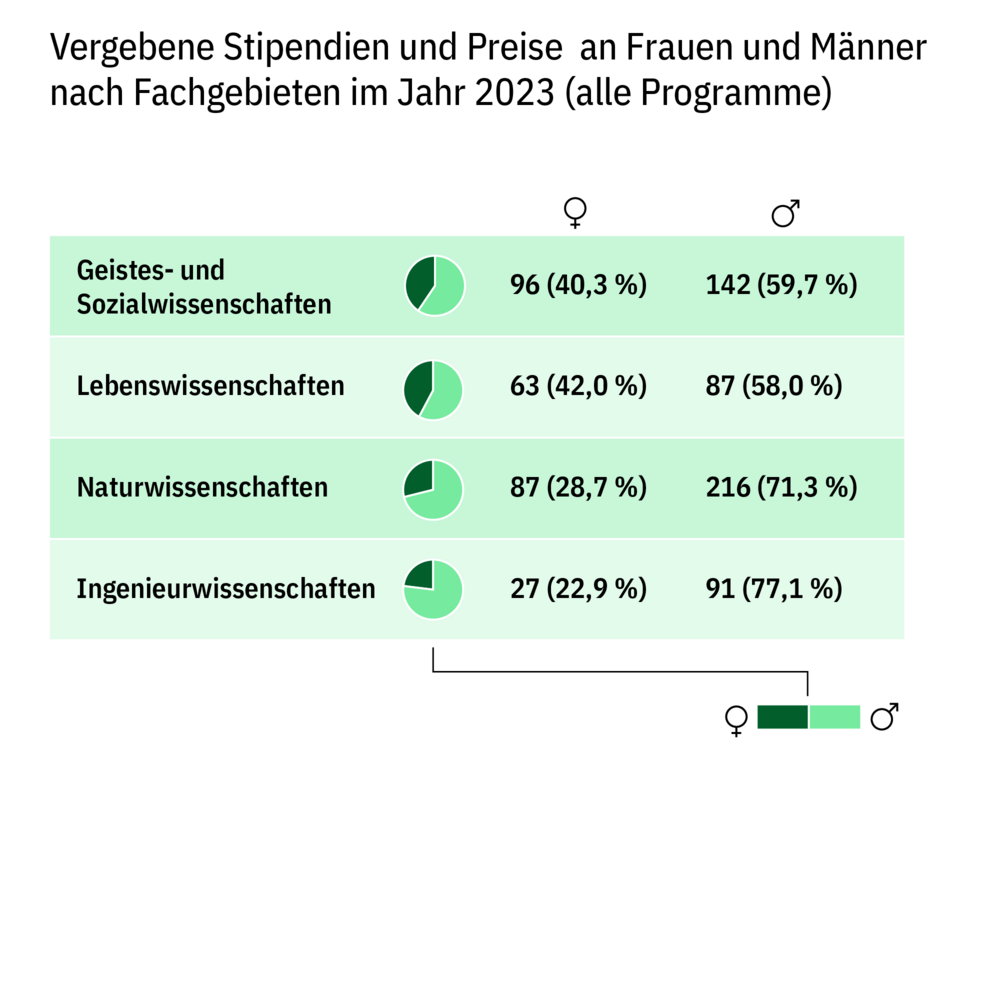 Tabellarische Darstellung der Verteilung der im Jahr 2023 vergebenen Stipendien und Preise auf Frauen und Männer nach Fachgebieten