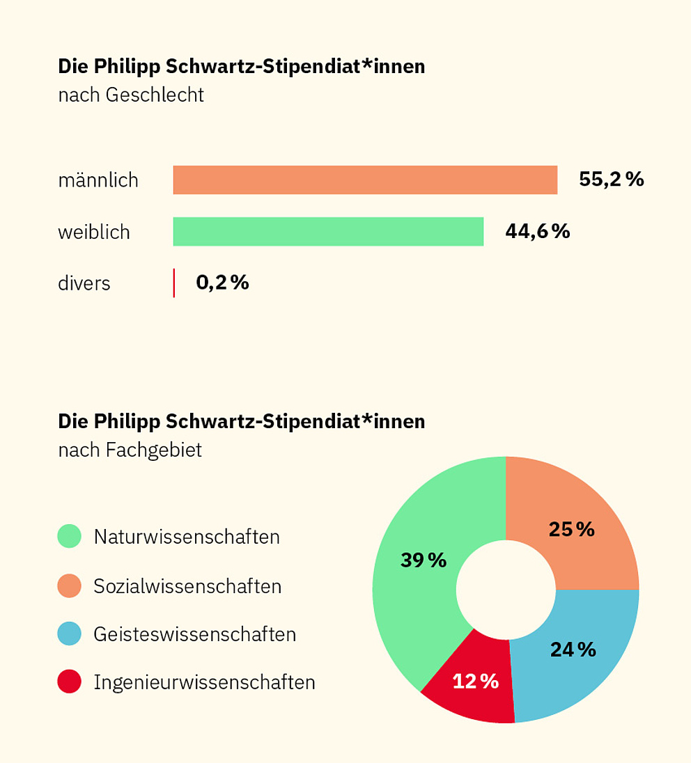 Grafiken: Die Philipp Schwartz-Stipendiat*innen nach Geschlecht und Fachgebiet