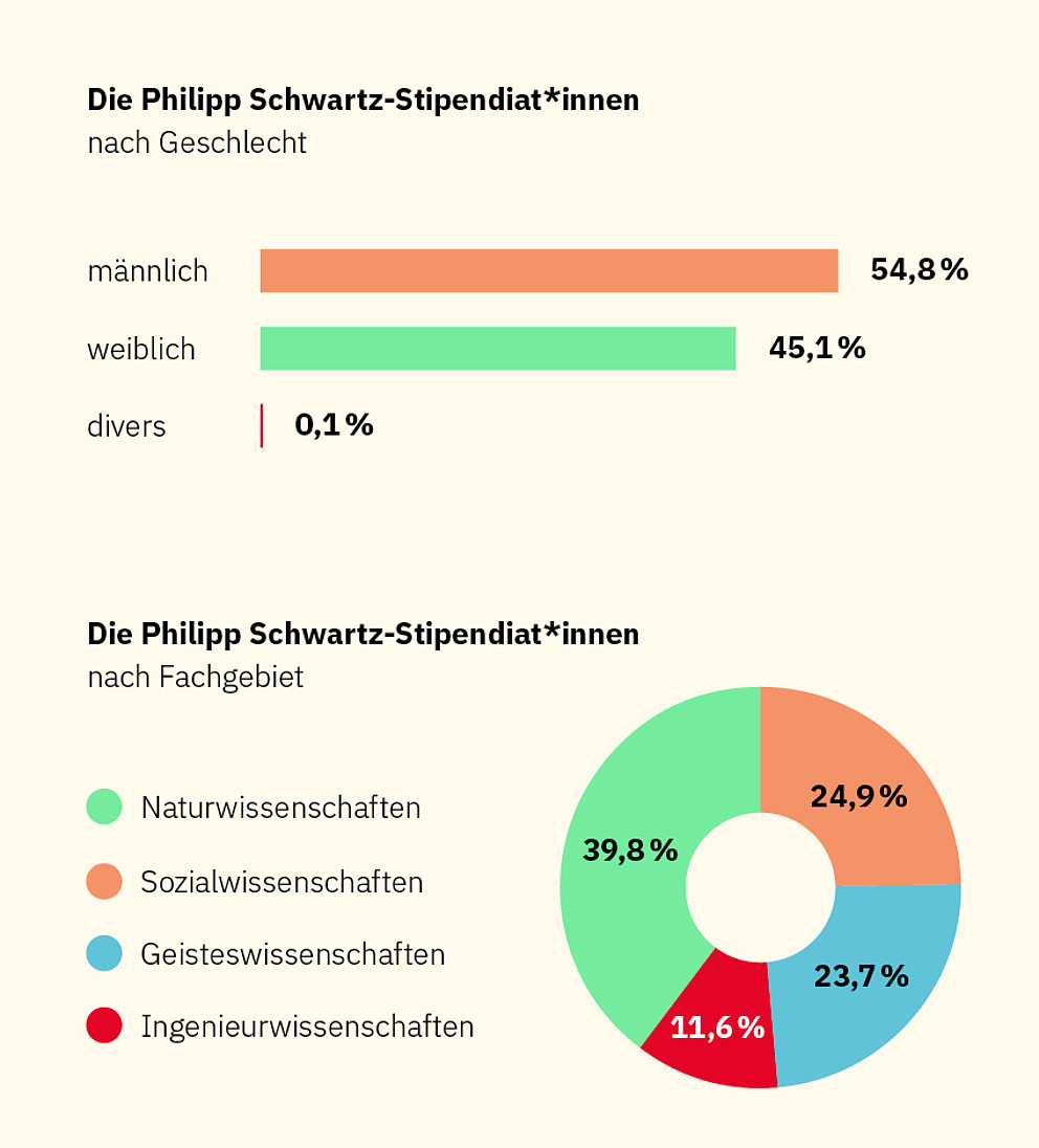 Grafiken: Die Philipp Schwartz-Stipendiat*innen nach Geschlecht und Fachgebiet