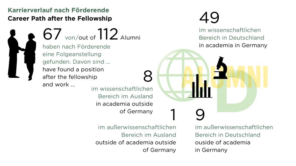 67 von 112 Alumni haben nach Förderende eine Folgeanstellung gefunden. Davon sind 49 im wissenschaftlichen Bereich in Deutschland, 8 im wissenschaftlichen Bereich im Ausland, 9 im außerwissenschaftlichen Bereich in Deutschland und 1 im außerwissenschaftlichen Bereich im Ausland tätig.