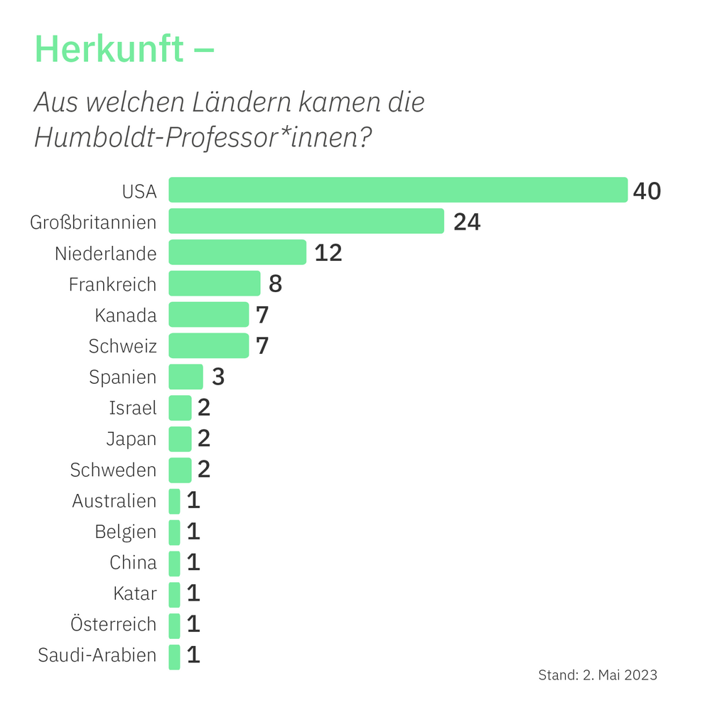 Grafik: Aus welchen Ländern kamen die Humboldt-Professor*innen?