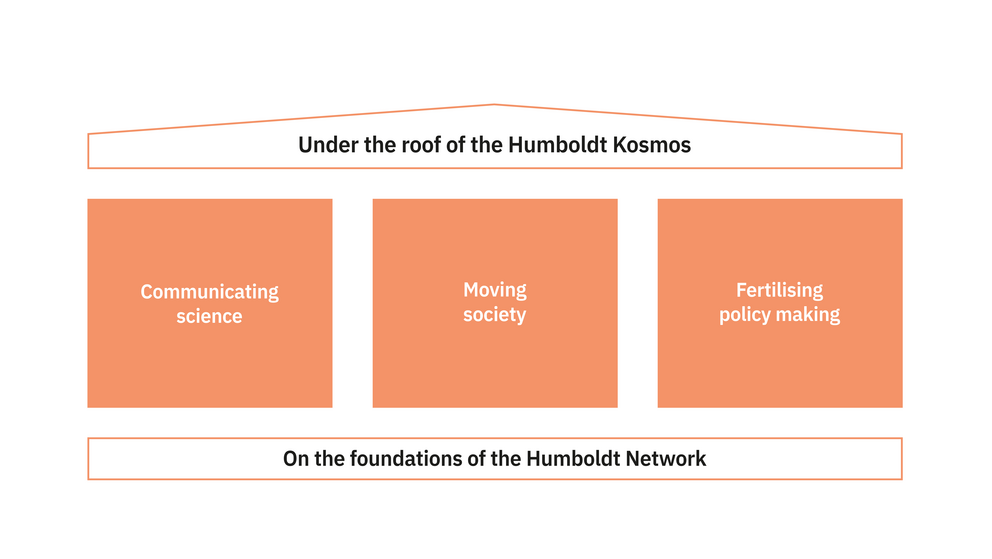 Illustration of a house with the pillars 1. communicating science; 2. moving society; 3. enriching politics. The concept is based on the foundation network and is called Humboldt Cosmos.