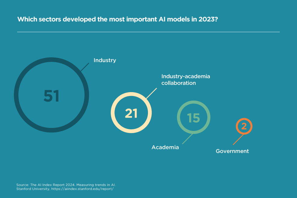 Chart: Which sectors developed the most important AI models in 2023? Industry is in a leading position with 51, followed by industry-adacemia collaboration (21), academia (15) and government (2).