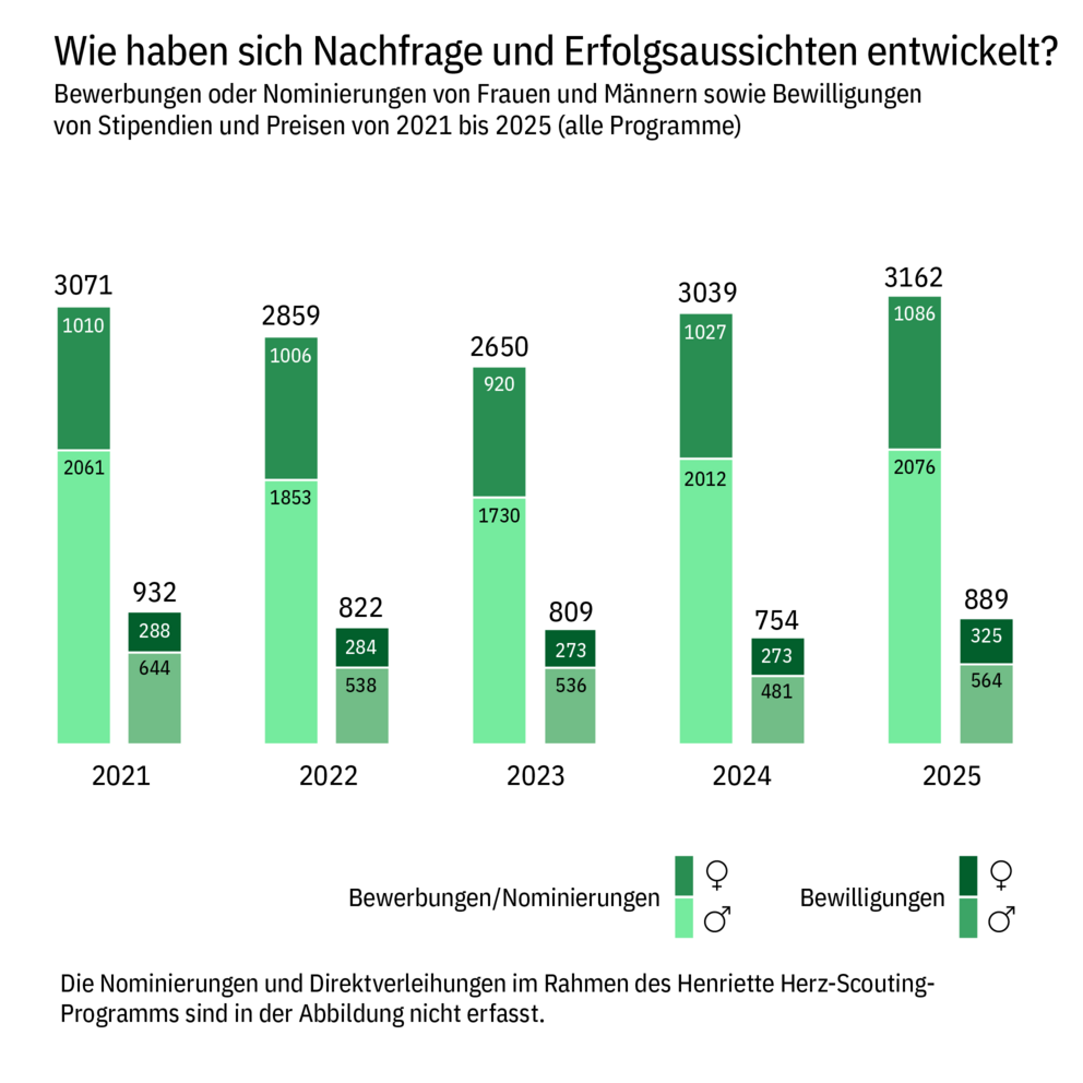 Balkendiagramm, das die Zahlen der Bewerbungen und Nominierungen von Frauen und Männern so der Bewilligungen von Stipendien und Preisen in den Jahren 2021 bis 2025 darstellt