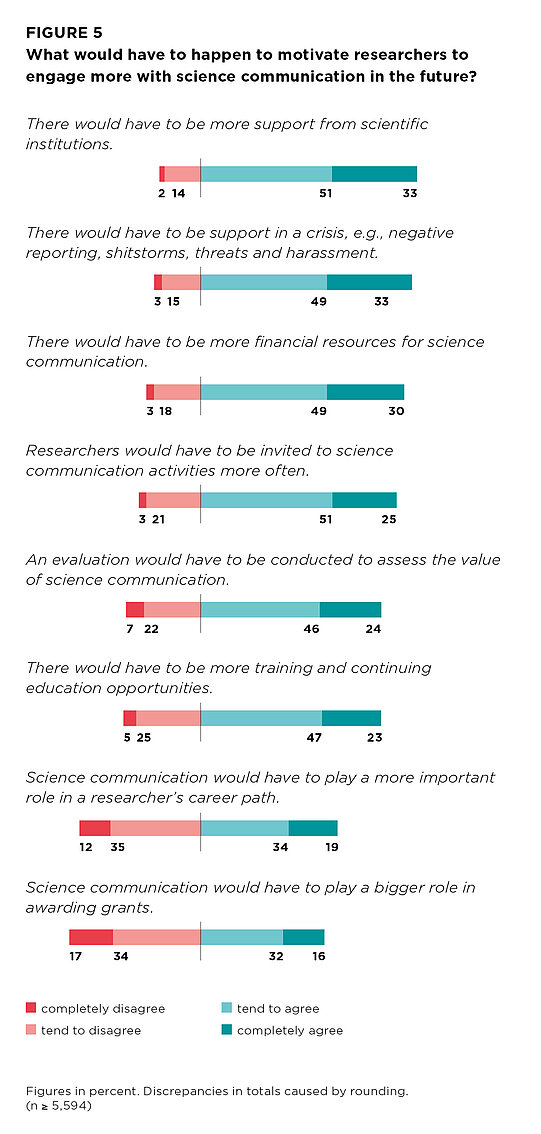 Figure 5: What would have to happen to motivate researchers to engage more with science communication in the future?