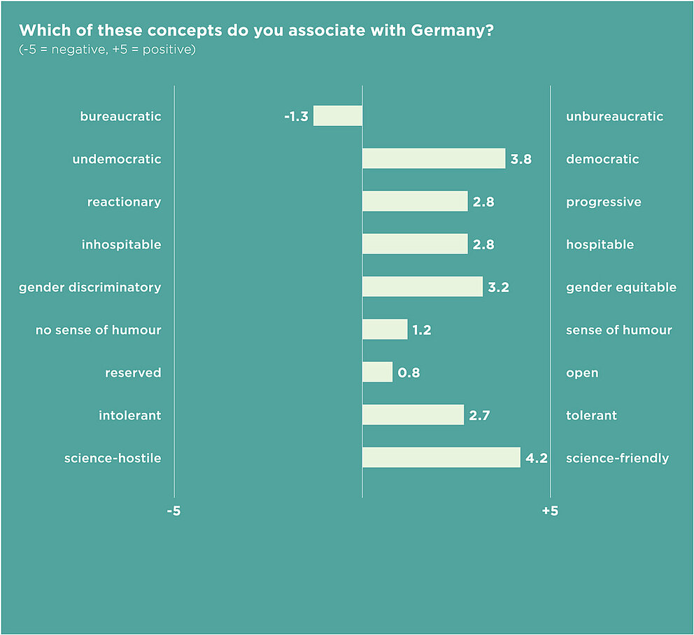 Englische Infografik zur Studie: Welche Assoziationen haben Sie zu Deutschland