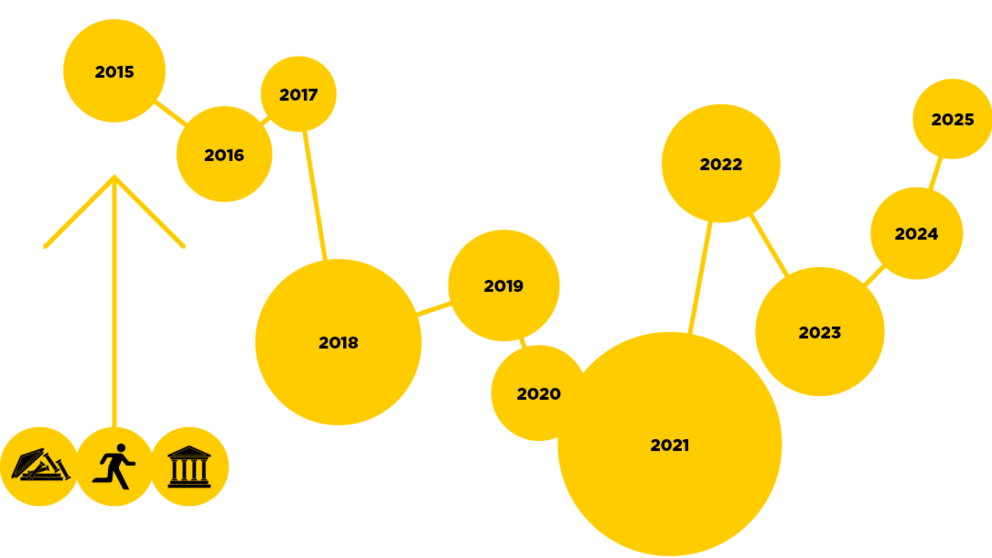 Eine grafische Darstellung zeigt eine Zeitachse mit wichtigen Jahren von 2015 bis 2025, hervorgehoben durch gelbe Kreise. Unten links ist das Logo der Philipp Schwartz-Initiative zu sehen: Drei Kreise nebeneinander, im ersten ist ein Gebäude das zusammenfällt, im zweiten ein Poktogramm-Mensch, der rennt, im dritten ein unversehrtes Gebäude.