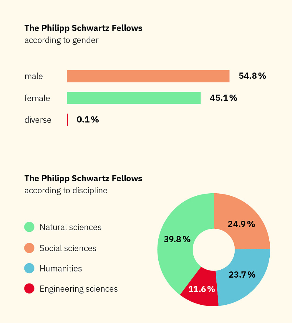 Diagram: The Philipp Schwartz Fellows according to discipline and gender