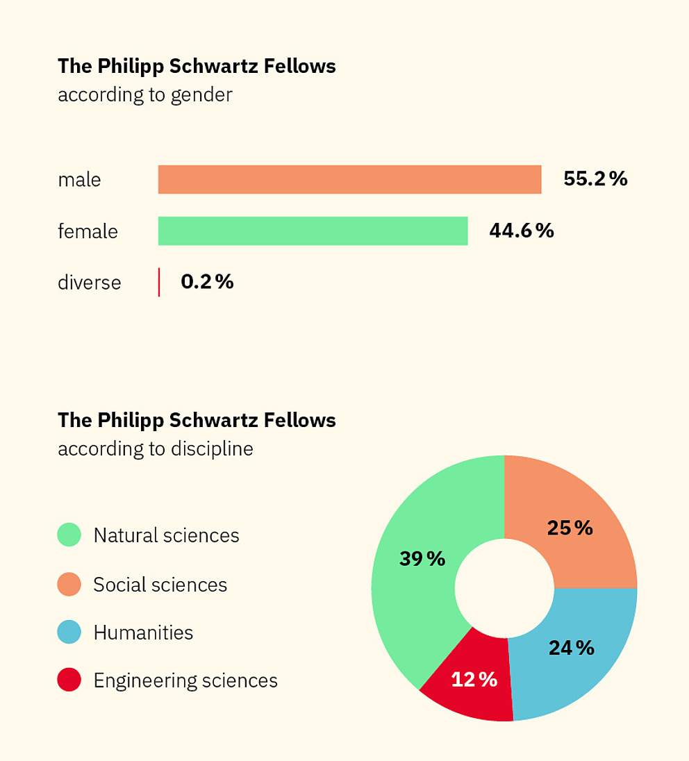 Diagram: The Philipp Schwartz Fellows according to discipline and gender