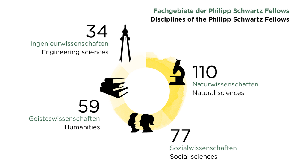 Naturwissenschaften: 110; Sozialwissenschaften: 77, Geisteswissenschaften: 59, Ingenieurwissenschaften: 34