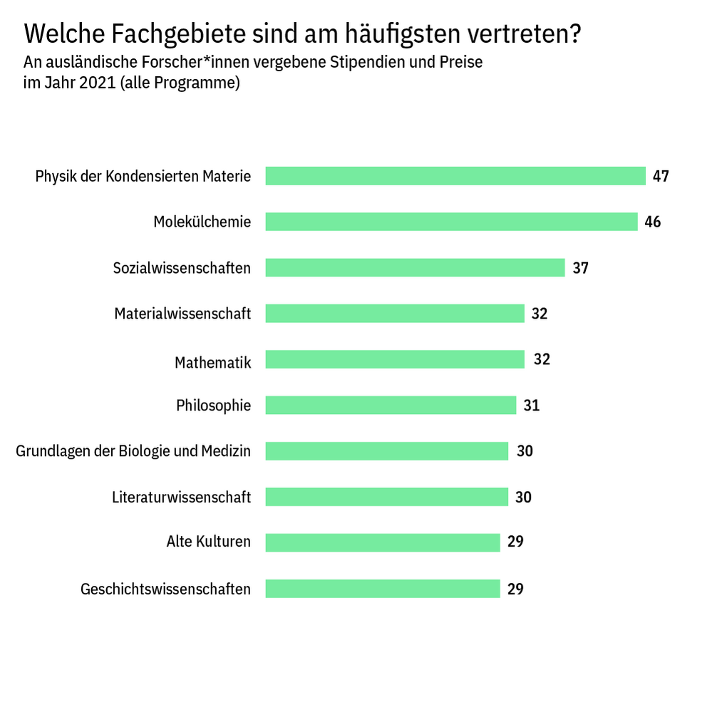Die am häufigsten vertretenen Fachgebiete der Forscher*innen aus dem Ausland, die 2021 ein Stipendium oder einen Preis erhalten haben: Physik der Kondensierten Materie 47; Molekülchemie 46; Sozialwissenschaften 37; Materialwissenschaft 32; Mathematik 32; Philosophie 31; Grundlagen der Biologie und Medizin 30; Literaturwissenschaft 30; Alte Kulturen 29; Geschichtswissenschaften 29;