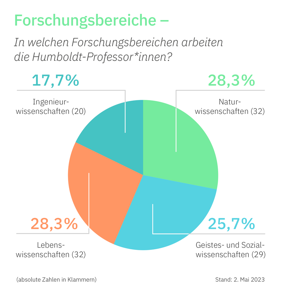 Grafik Forschungsbereiche: 28,3 % Naturwissenschaften, 28,3 % Lebenswissenschaften, 25,7 Geistes- und Sozialwissenschaften, 17,7 % Ingenieurwissenschaften