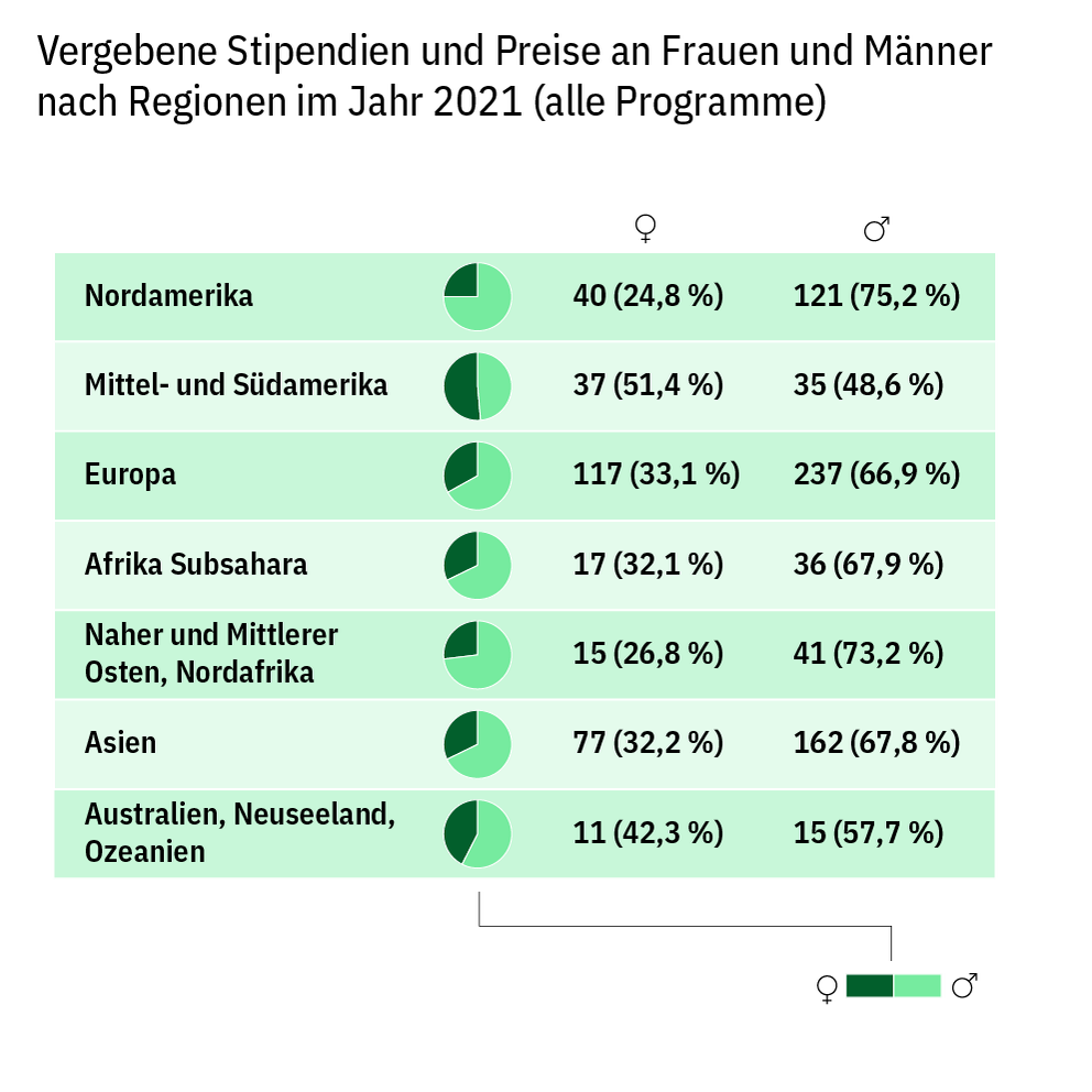 Tabellarische und grafische Übersicht über die Verteilung der im Jahr 2021 vergebenen Stipendien und Preise an Frauen und Männer nach Regionen