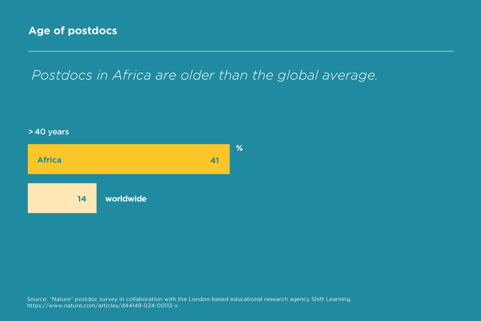 Chart: Age of postdocs in Africa and worldwide. Postdocs in Africa are older than the global average.