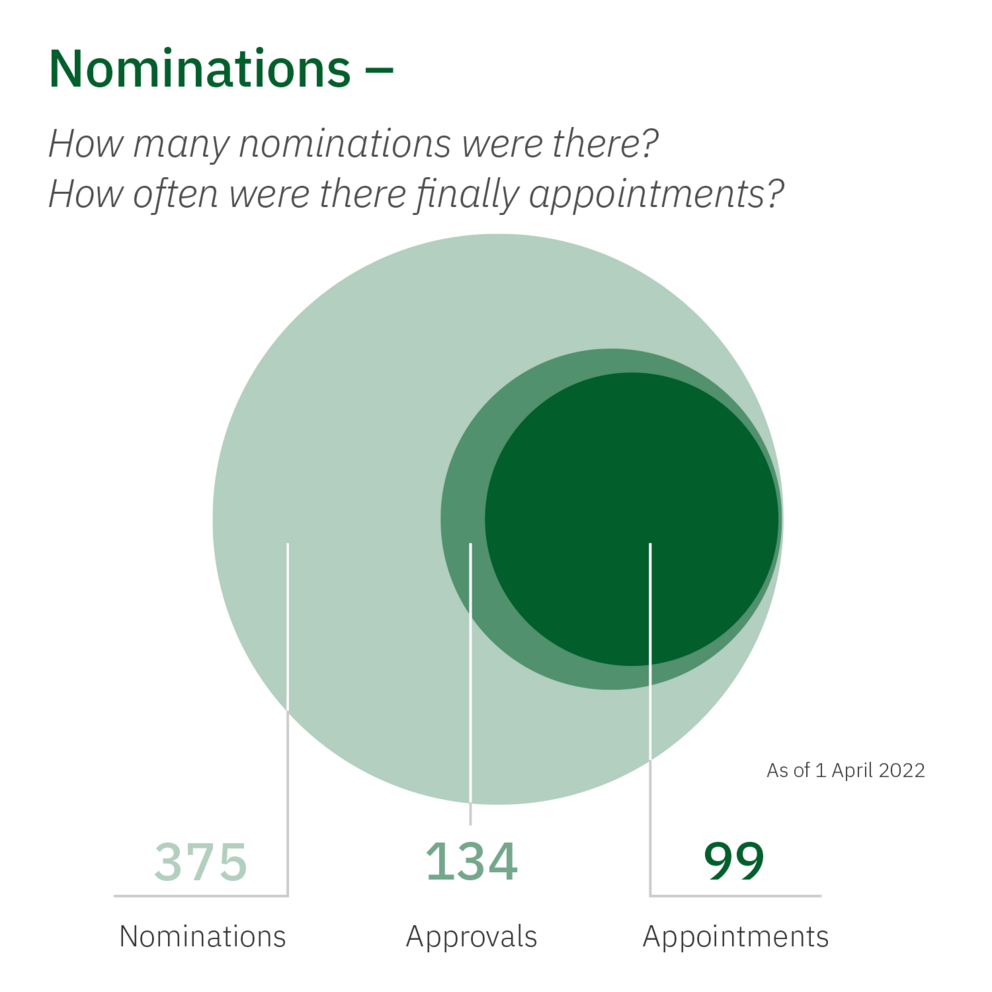 Chart: 375 nominations; 134 approvals; 99 appointments
