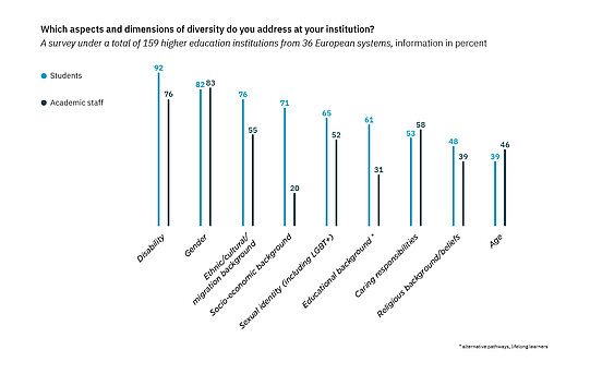 Which aspects and dimensions of diversity do you address at your institution?