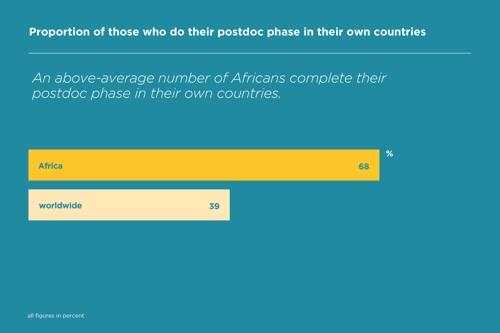 Chart: Proportion of those who do their postdoc phase in their own countries. An avove-average numer of Africans complete their postdoc phase in their own countries.
