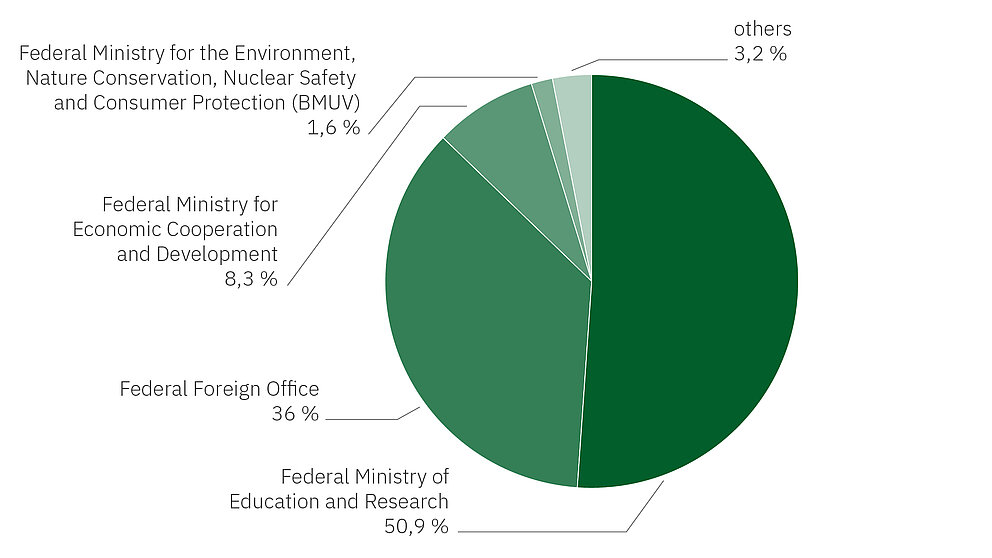 Pie chart shows funding of the Humboldt Foundation 2022: Federal Ministry of Education and Research 50.9 %; Federal Foreign Office 36 %; Federal Ministry for Economic Cooperation and Development 8.3 %; Federal Ministry for the Environment and Consumer Protection 1.6 %; and others 3.2 %.