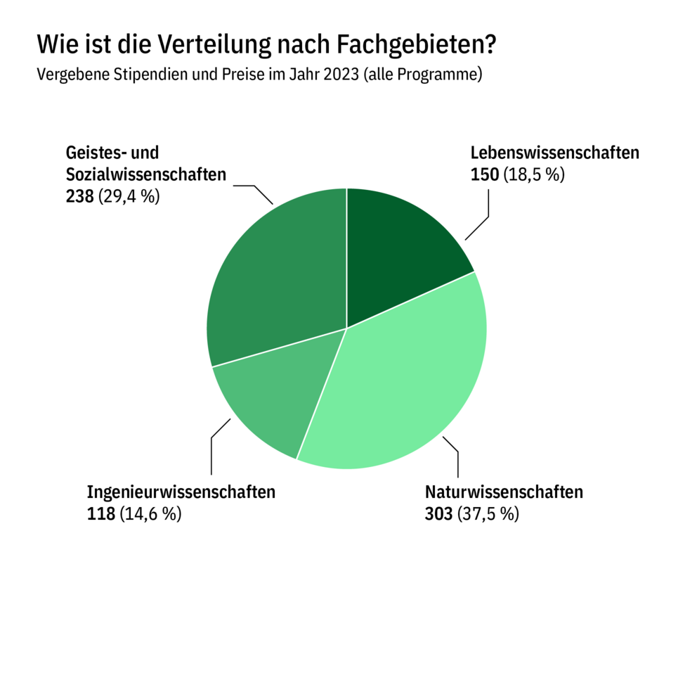 Kuchendiagramm, das die Verteilung der im Jahr 2023 vergebenen Stipendien und Preise nach Fachgebieten darstellt