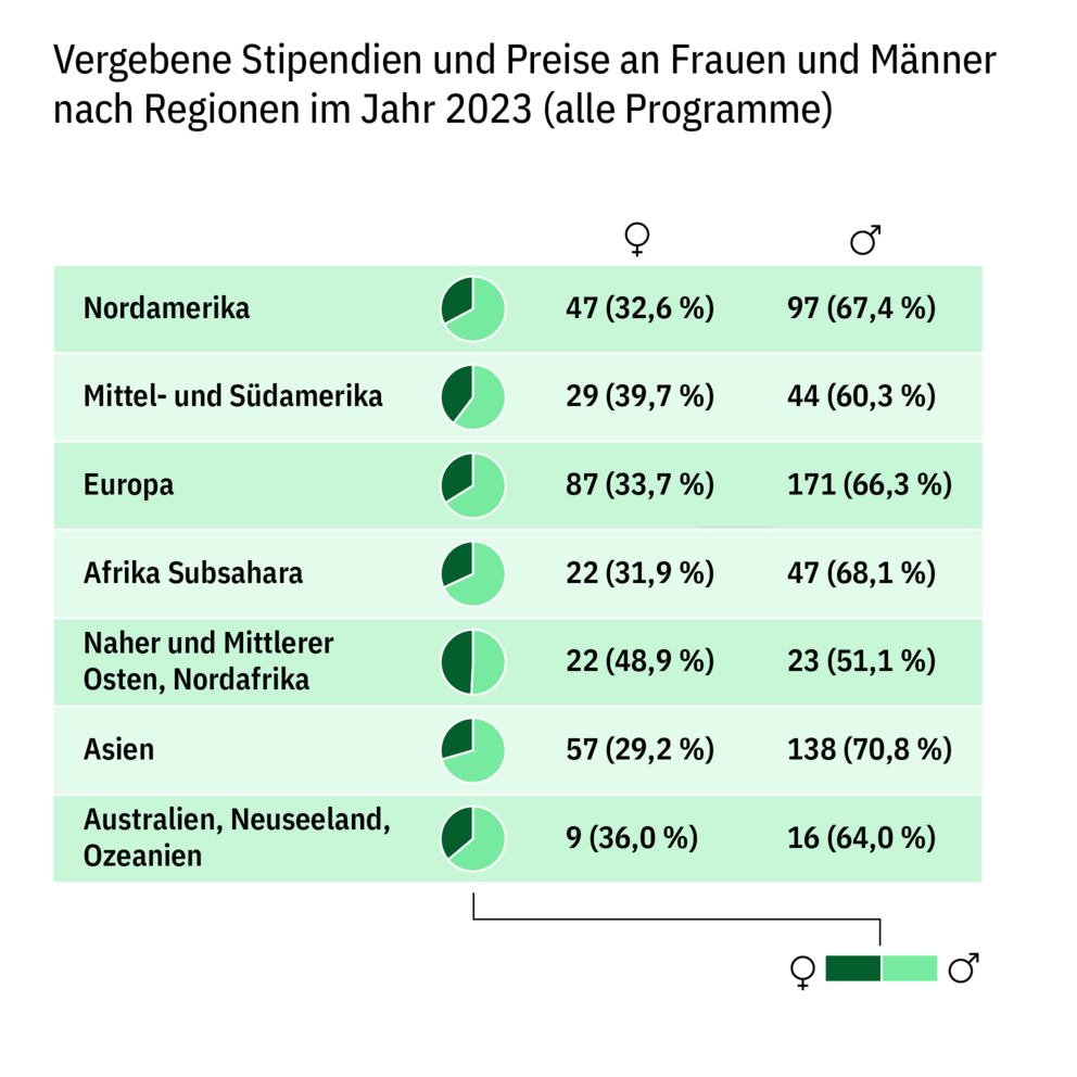 Tabellarische Darstellung der Verteilung der im Jahr 2023 vergebenen Stipendien und Preise auf Frauen und Männer nach Weltregionen
