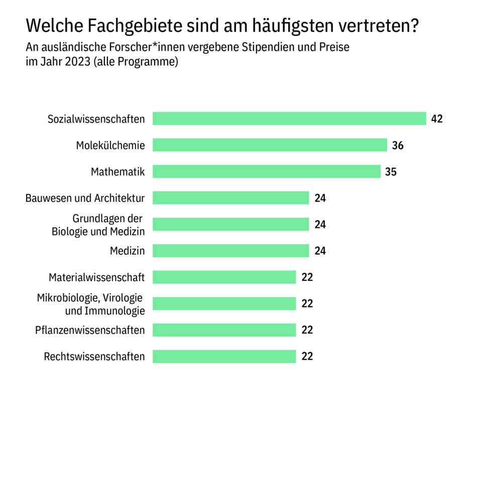 Balkendiagramm, das die am häufigsten vertretenen Fachgebiete der ausländischen Forscher*innen darstellt, die 2023 ein Stipendium oder einen Preis erhalten haben 