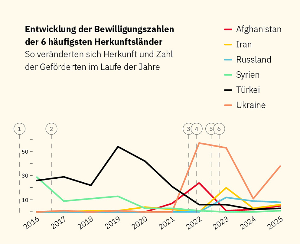 Infotafel: Entwicklung der Bewilligungszahlen der 6 häufigsten Herkunftsländer