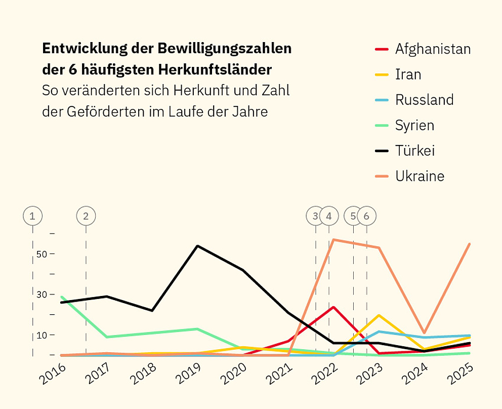 Infotafel: Entwicklung der Bewilligungszahlen der 6 häufigsten Herkunftsländer
