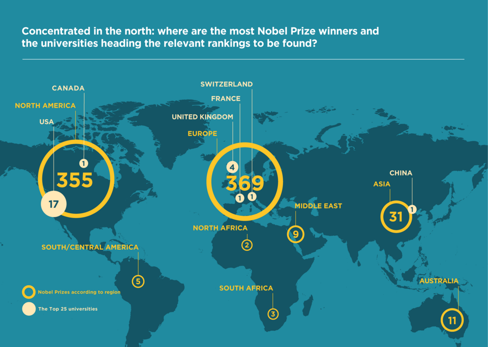 Chart: Distribution of Nobel Prize winners and top universities according to region. The highest concentration is in Northern America and Europe.