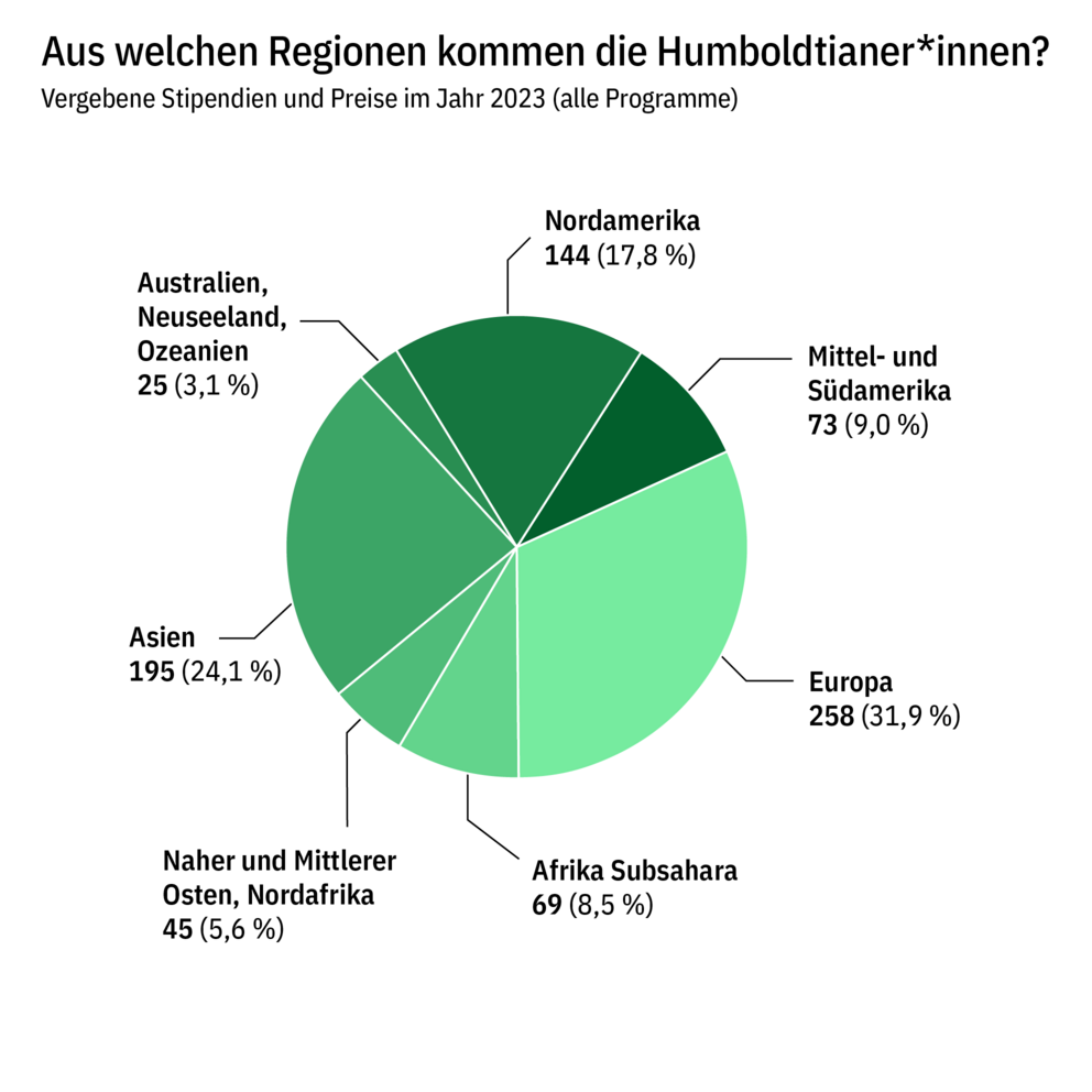 Kuchendiagramm, das die Verteilung der im Jahr 2023 vergebenen Stipendien und Preise nach Herkunftsregionen der Personen darstellt