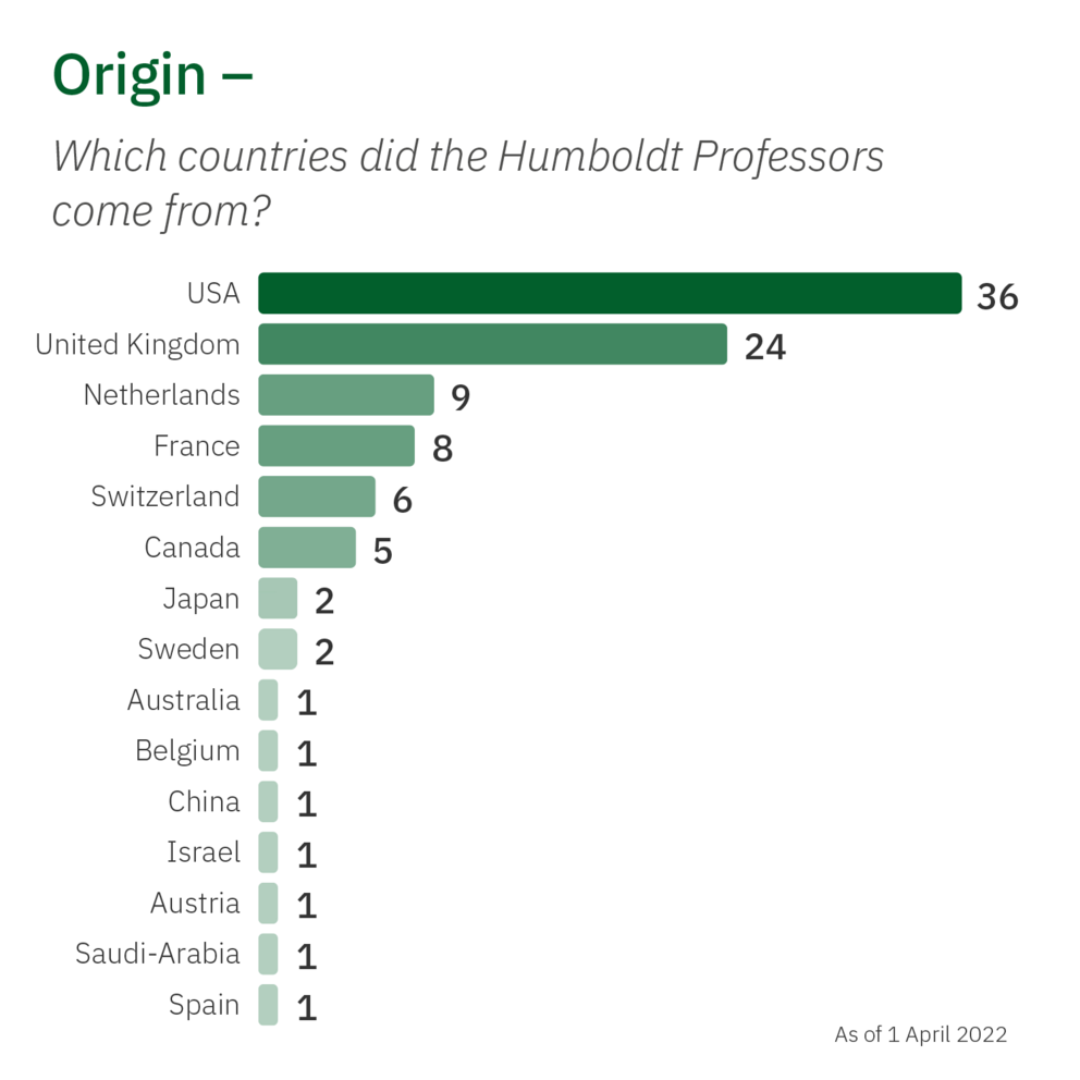 Countries of origin of the researchers